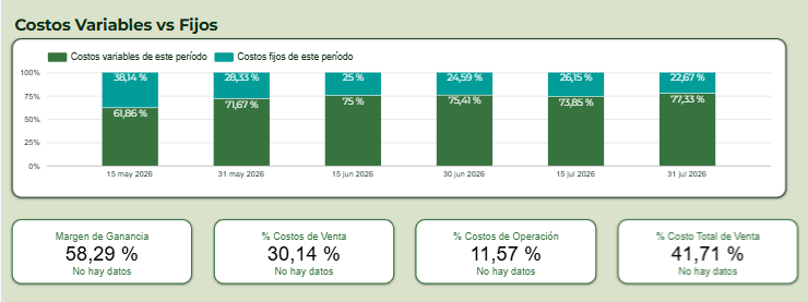 Panel de costos